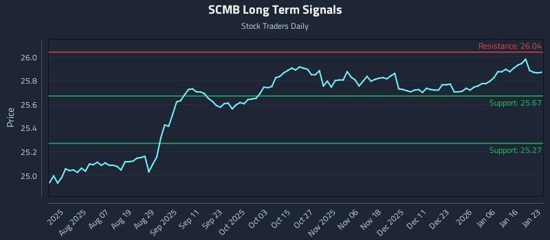 SCMB Long Term Analysis for January 25 2026