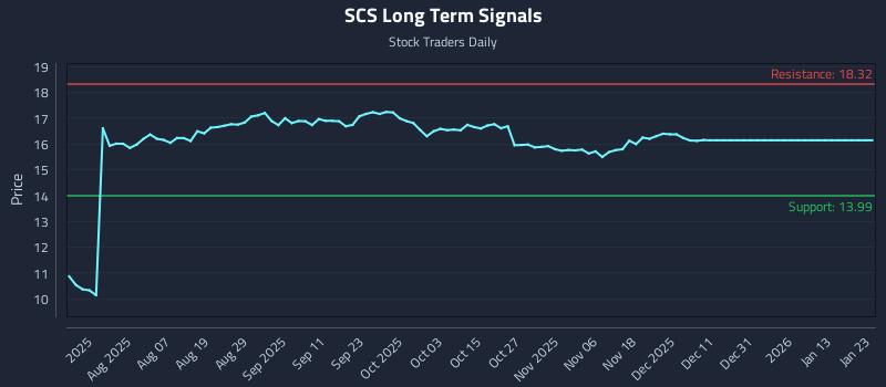 SCS Long Term Analysis for January 25 2026