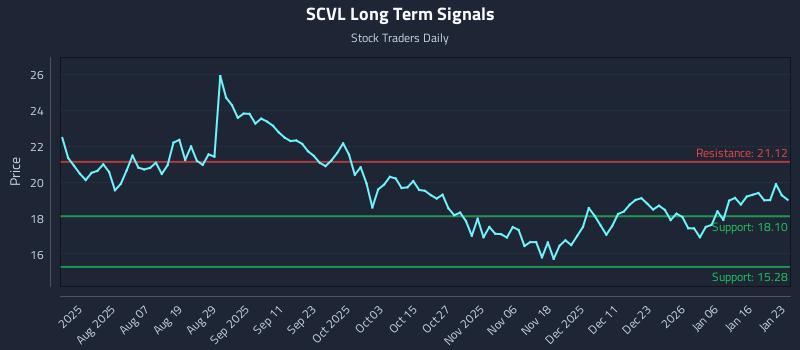 SCVL Long Term Analysis for January 25 2026 SCVL Long Term Analysis for January 25 2026