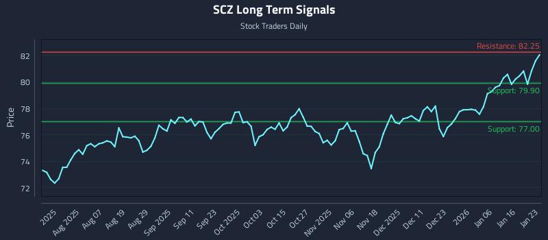 SCZ Long Term Analysis for January 25 2026
