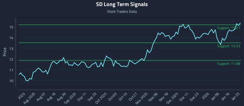 SD Long Term Analysis for January 25 2026