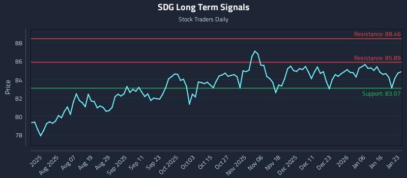 SDG Long Term Analysis for January 25 2026 SDG Long Term Analysis for January 25 2026