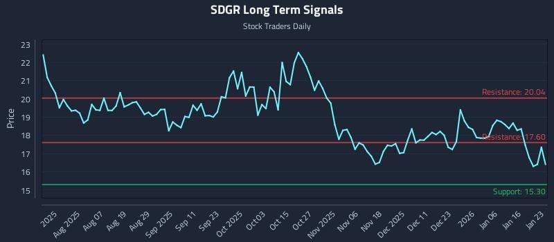 SDGR Long Term Analysis for January 25 2026 SDGR Long Term Analysis for January 25 2026