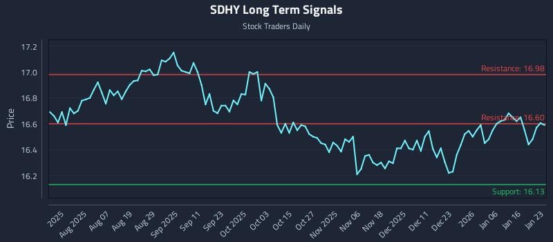 SDHY Long Term Analysis for January 25 2026