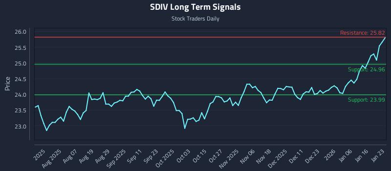 SDIV Long Term Analysis for January 25 2026
