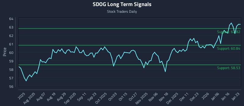 SDOG Long Term Analysis for January 25 2026