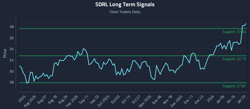 SDRL Long Term Analysis for January 25 2026