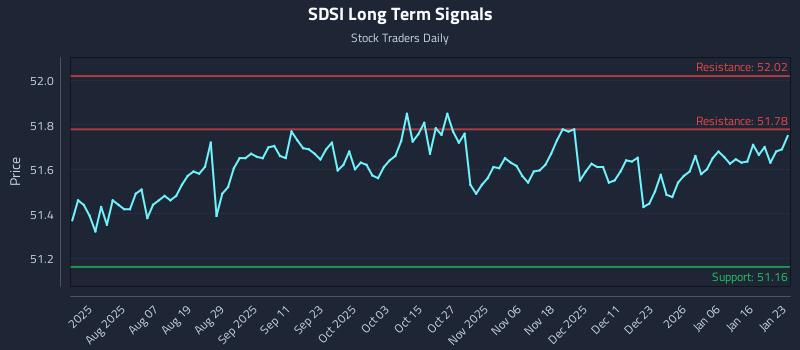 SDSI Long Term Analysis for January 25 2026