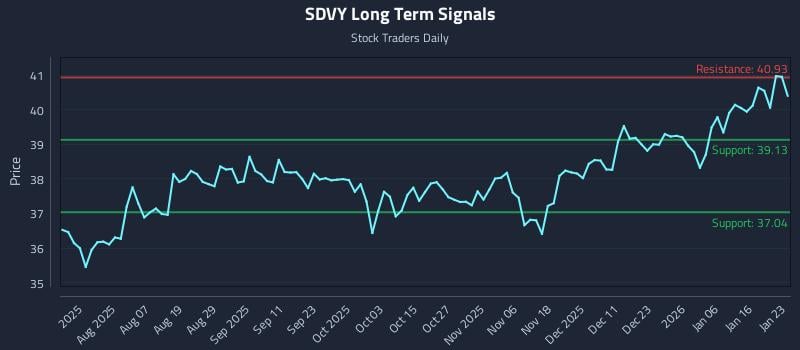 SDVY Long Term Analysis for January 25 2026