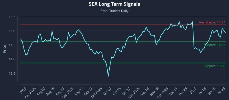 SEA Long Term Analysis for January 25 2026 SEA Long Term Analysis for January 25 2026