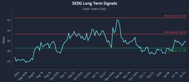 0 News Article Image (SEDG) Volatility Zones as Tactical Triggers
