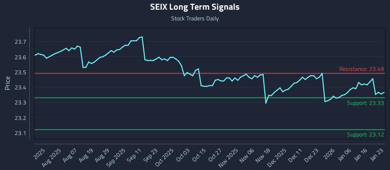 SEIX Long Term Analysis for January 25 2026 SEIX Long Term Analysis for January 25 2026