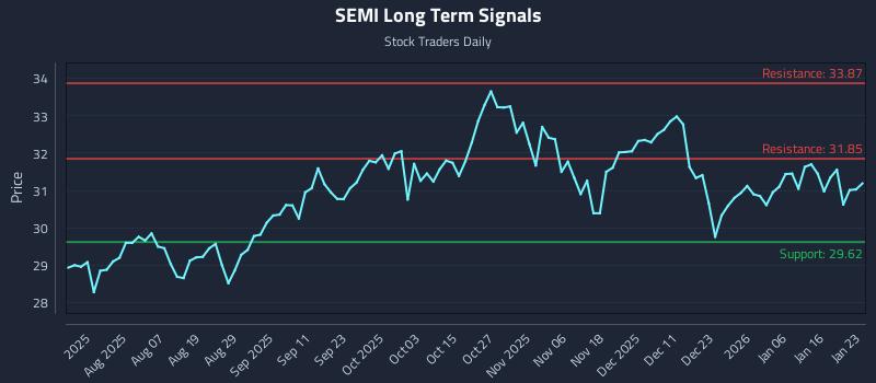 SEMI Long Term Analysis for January 25 2026