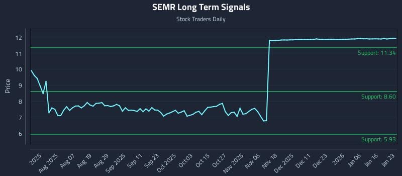 SEMR Long Term Analysis for January 25 2026 SEMR Long Term Analysis for January 25 2026