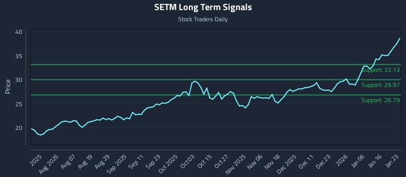 SETM Long Term Analysis for January 25 2026