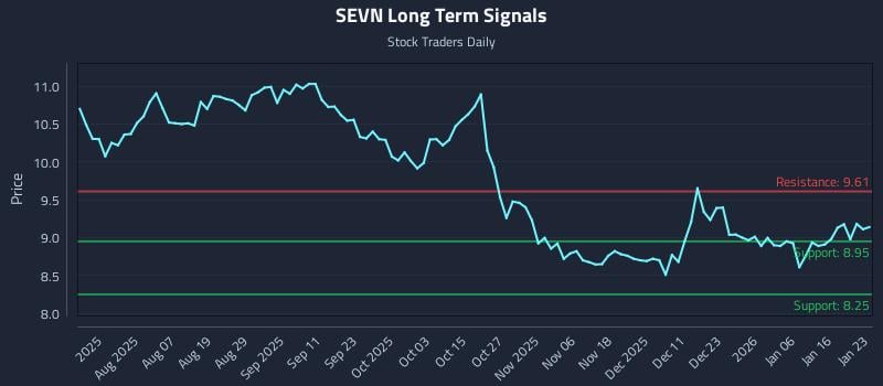 SEVN Long Term Analysis for January 25 2026 SEVN Long Term Analysis for January 25 2026