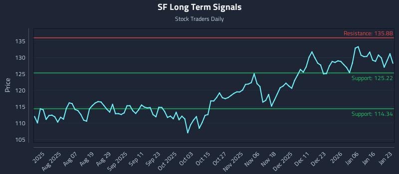 SF Long Term Analysis for January 25 2026