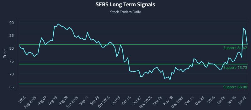 SFBS Long Term Analysis for January 25 2026 SFBS Long Term Analysis for January 25 2026