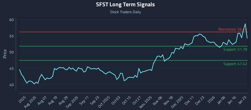 SFST Long Term Analysis for January 25 2026
