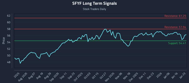 SFYF Long Term Analysis for January 25 2026 SFYF Long Term Analysis for January 25 2026