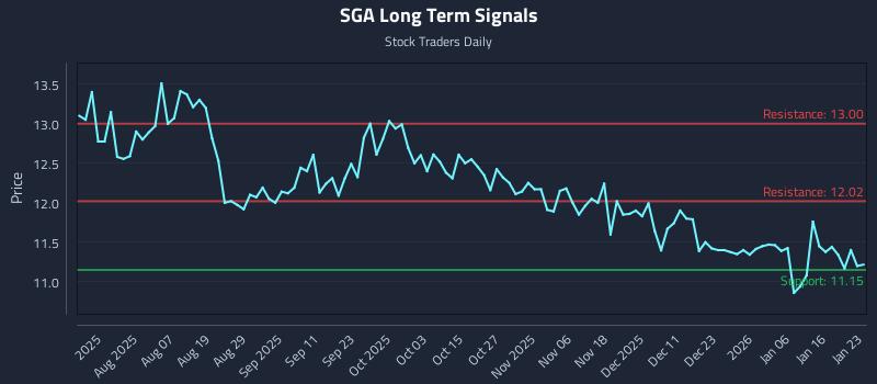 SGA Long Term Analysis for January 25 2026 SGA Long Term Analysis for January 25 2026
