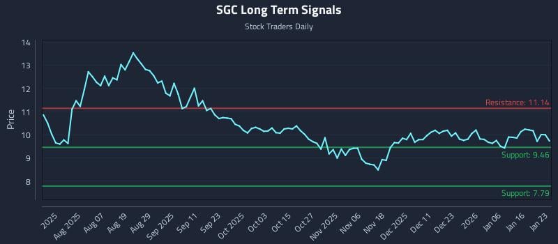 SGC Long Term Analysis for January 25 2026 SGC Long Term Analysis for January 25 2026