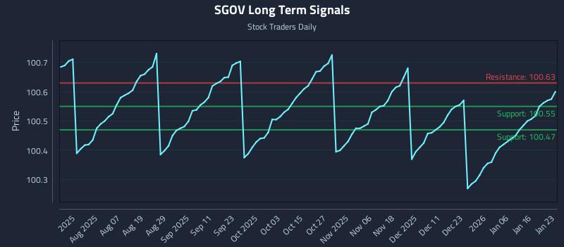 SGOV Long Term Analysis for January 25 2026
