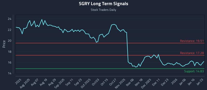 SGRY Long Term Analysis for January 25 2026 SGRY Long Term Analysis for January 25 2026