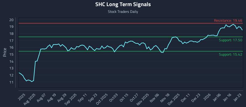 SHC Long Term Analysis for January 25 2026 SHC Long Term Analysis for January 25 2026