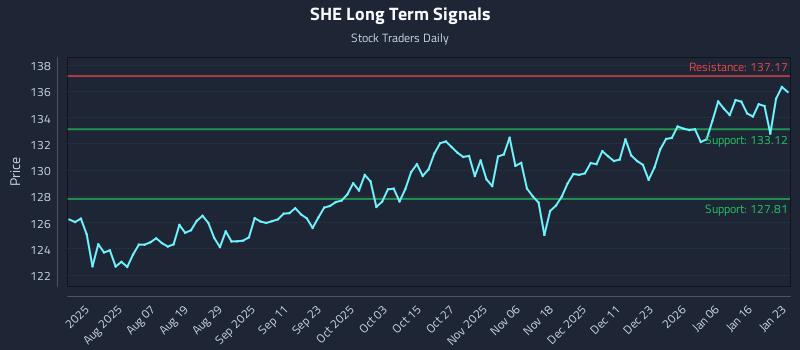 SHE Long Term Analysis for January 25 2026