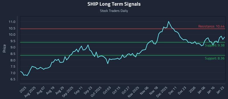 SHIP Long Term Analysis for January 25 2026 SHIP Long Term Analysis for January 25 2026