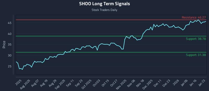 SHOO Long Term Analysis for January 25 2026 SHOO Long Term Analysis for January 25 2026