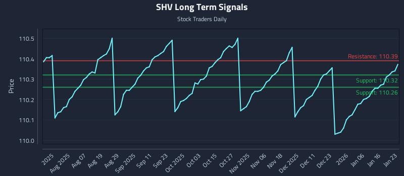 SHV Long Term Analysis for January 25 2026
