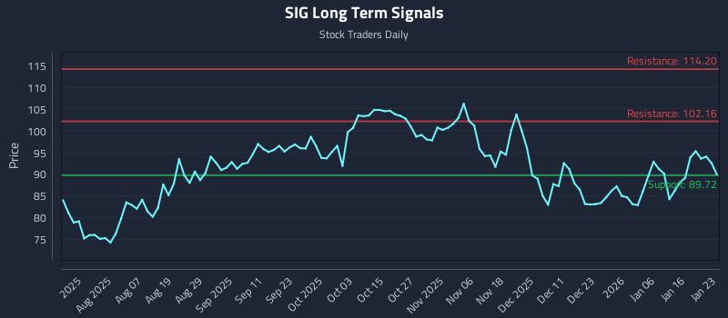 SIG Long Term Analysis for January 25 2026 SIG Long Term Analysis for January 25 2026