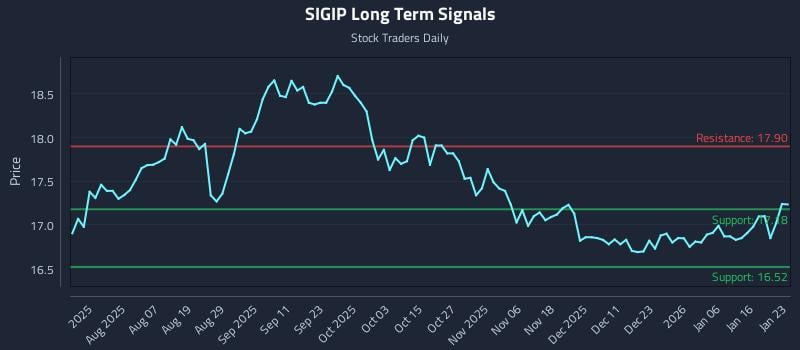 SIGIP Long Term Analysis for January 25 2026 SIGIP Long Term Analysis for January 25 2026