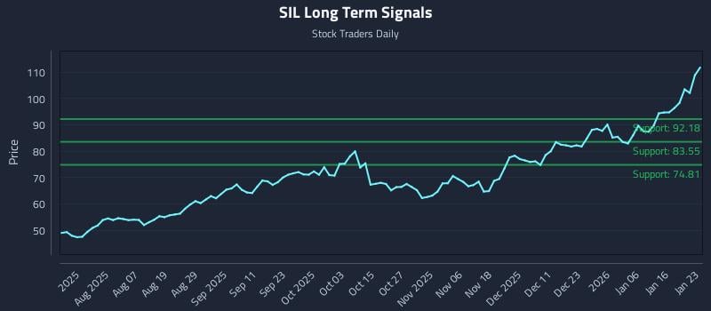 SIL Long Term Analysis for January 25 2026