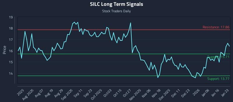SILC Long Term Analysis for January 25 2026 SILC Long Term Analysis for January 25 2026
