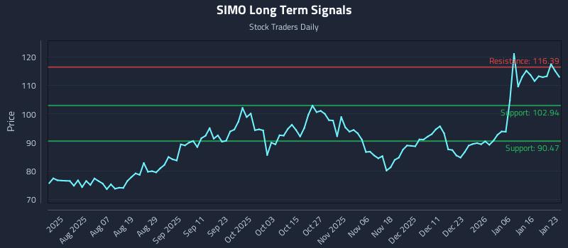 SIMO Long Term Analysis for January 25 2026