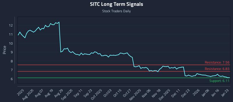 SITC Long Term Analysis for January 25 2026