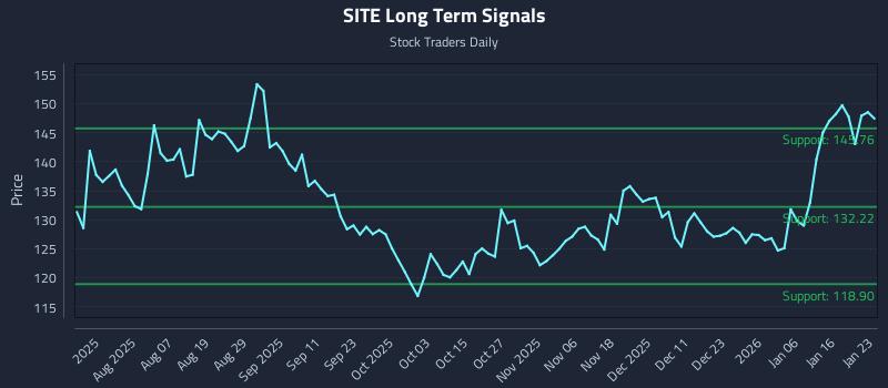 SITE Long Term Analysis for January 25 2026