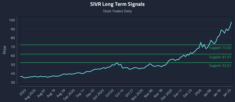 SIVR Long Term Analysis for January 25 2026 SIVR Long Term Analysis for January 25 2026