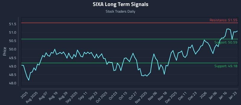 SIXA Long Term Analysis for January 25 2026 SIXA Long Term Analysis for January 25 2026
