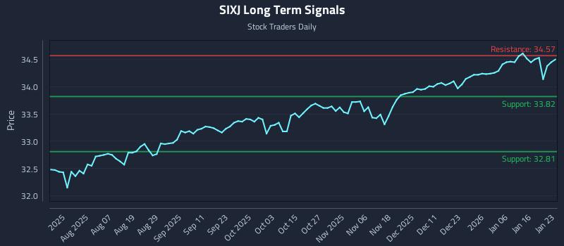 SIXJ Long Term Analysis for January 25 2026