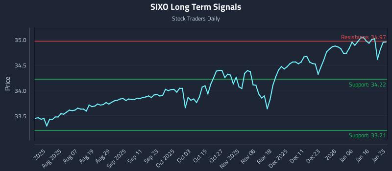SIXO Long Term Analysis for January 25 2026 SIXO Long Term Analysis for January 25 2026