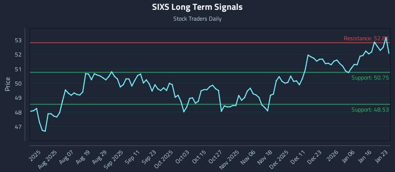 SIXS Long Term Analysis for January 25 2026