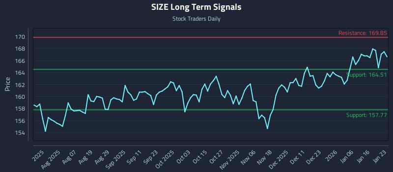 SIZE Long Term Analysis for January 25 2026
