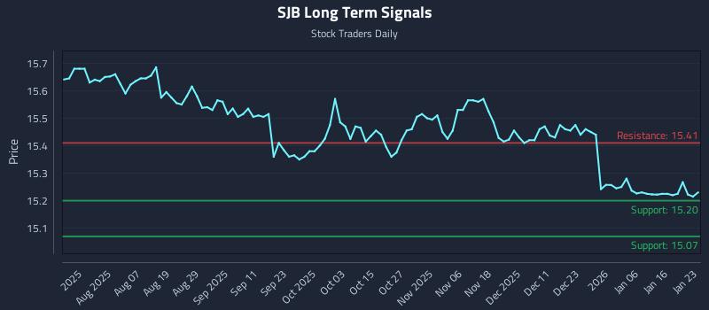 SJB Long Term Analysis for January 25 2026 SJB Long Term Analysis for January 25 2026