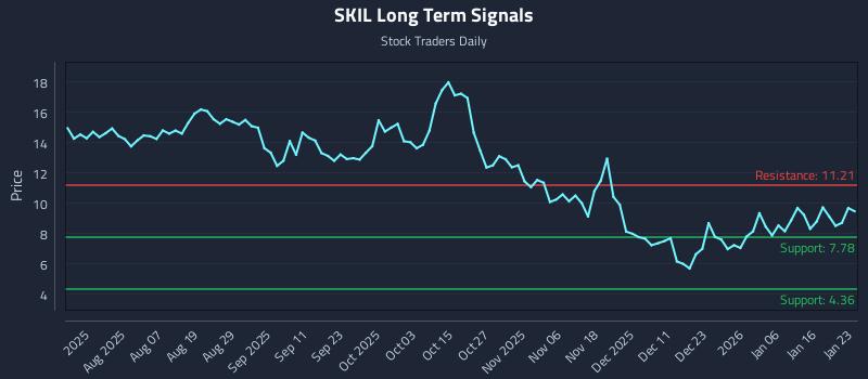 SKIL Long Term Analysis for January 25 2026