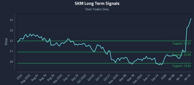 SKM Long Term Analysis for January 25 2026 SKM Long Term Analysis for January 25 2026