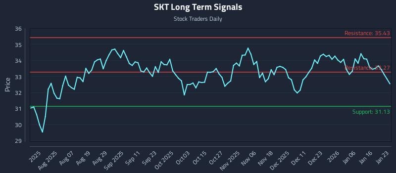 SKT Long Term Analysis for January 25 2026